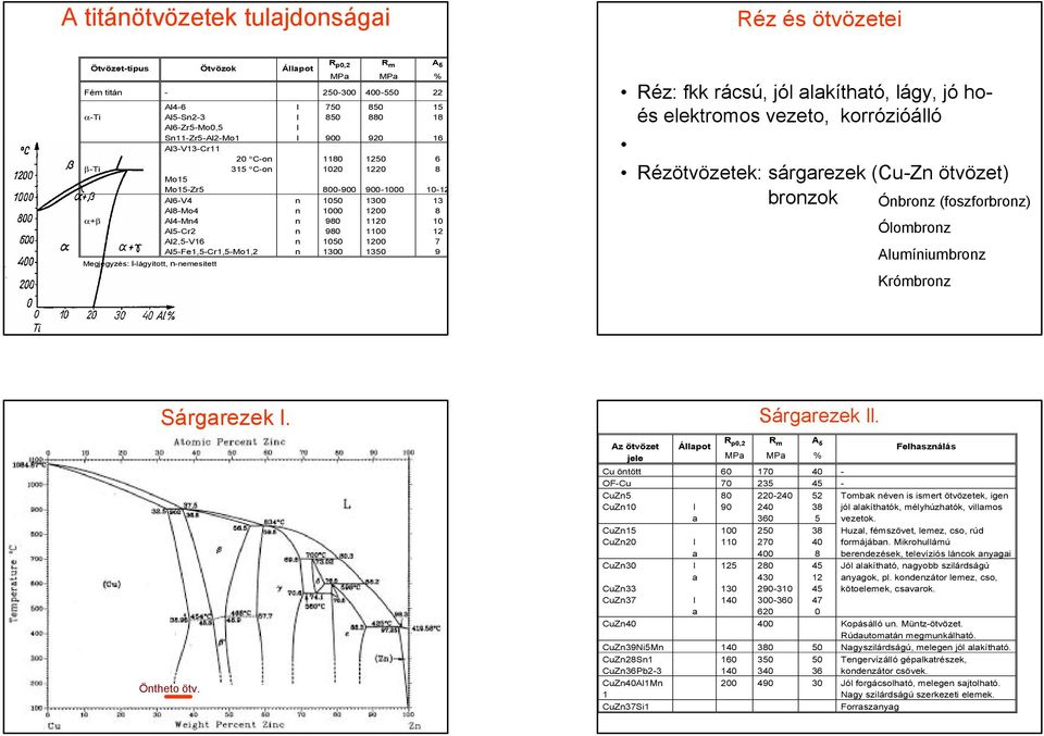 90 1100 1050 00 1300 1350 A 5 % 15 1 16 6 10-13 10 7 9 Réz: fkk rácsú, jó kíthtó, ágy, jó hoés eektromos vezeto, korrózióáó Réz: sárgrezek ( Cu-Z ötvözet) brozok Óbroz (foszforbroz) Óombroz