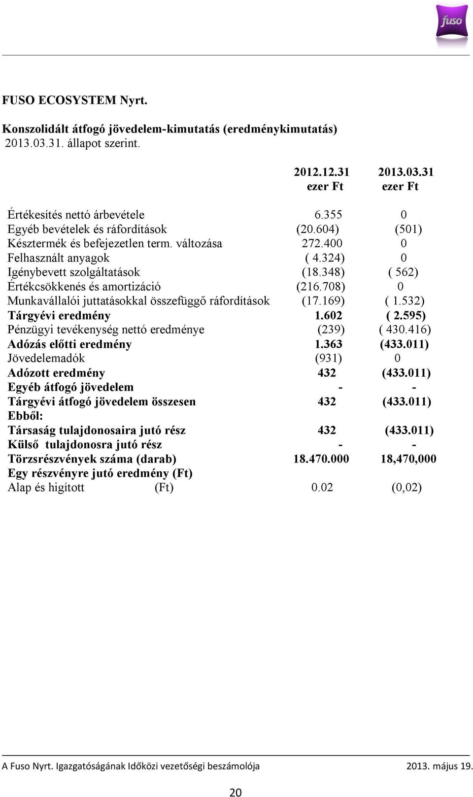 348) ( 562) Értékcsökkenés és amortizáció (216.708) 0 Munkavállalói juttatásokkal összefüggő ráfordítások (17.169) ( 1.532) Tárgyévi eredmény 1.602 ( 2.