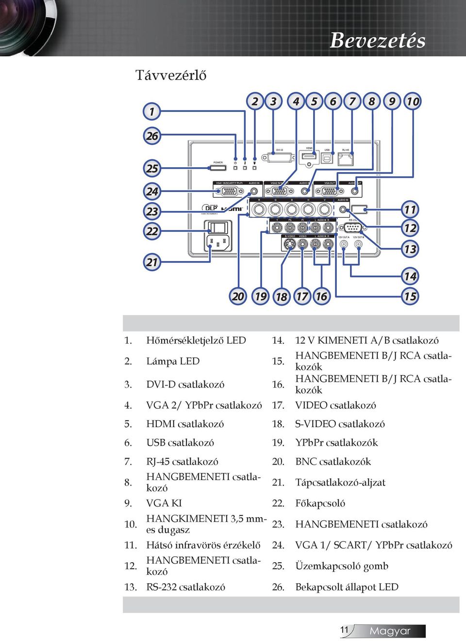 YPbPr csatlakozók 7. RJ-45 csatlakozó 20. BNC csatlakozók 8. HANGBEMENETI csatlakozó 21. Tápcsatlakozó-aljzat 9. VGA KI 22. Főkapcsoló 10. HANGKIMENETI 3,5 mmes dugasz 23.