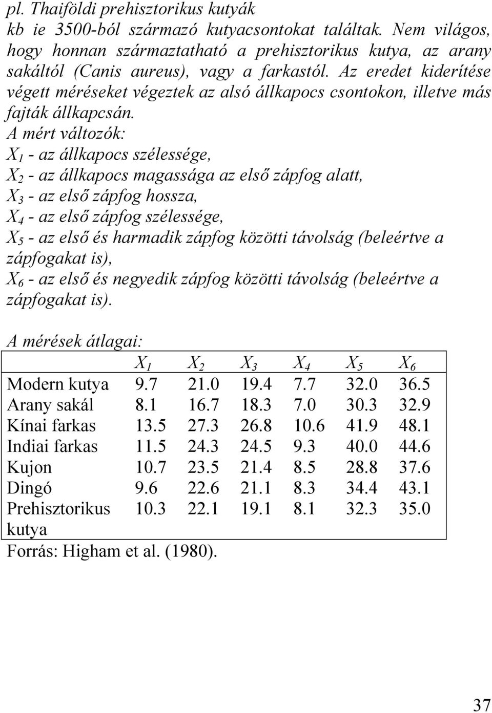 A mért változók: X - az állkapocs szélessége, X - az állkapocs magassága az első zápfog alatt, X 3 - az első zápfog hossza, X 4 - az első zápfog szélessége, X 5 - az első és harmadik zápfog közötti