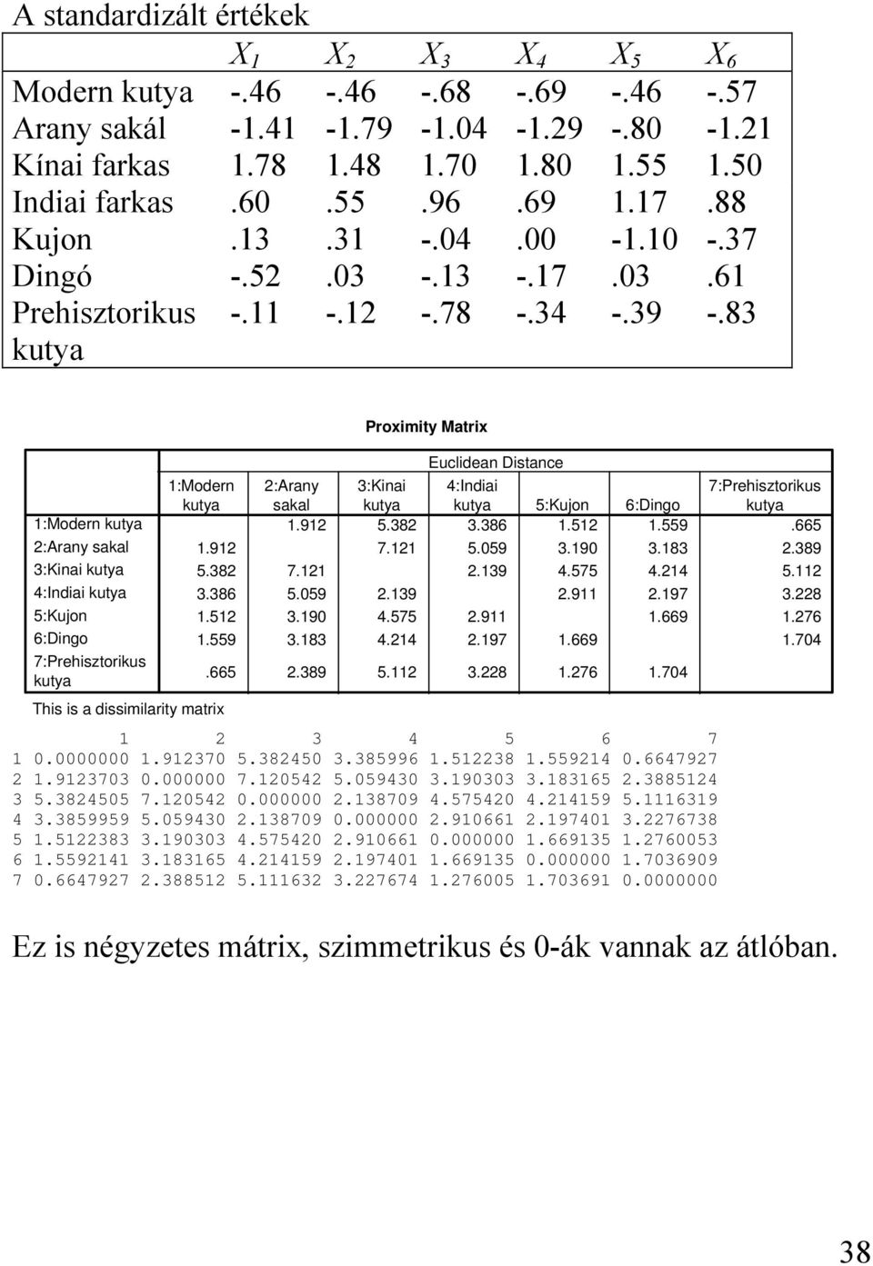 83 :Modern kutya :Arany sakal 3:Kinai kutya 4:Indiai kutya 5:Kujon 6:Dingo 7:Prehisztorikus kutya Proximity Matrix Euclidean Distance :Modern :Arany 3:Kinai 4:Indiai 7:Prehisztorikus kutya sakal