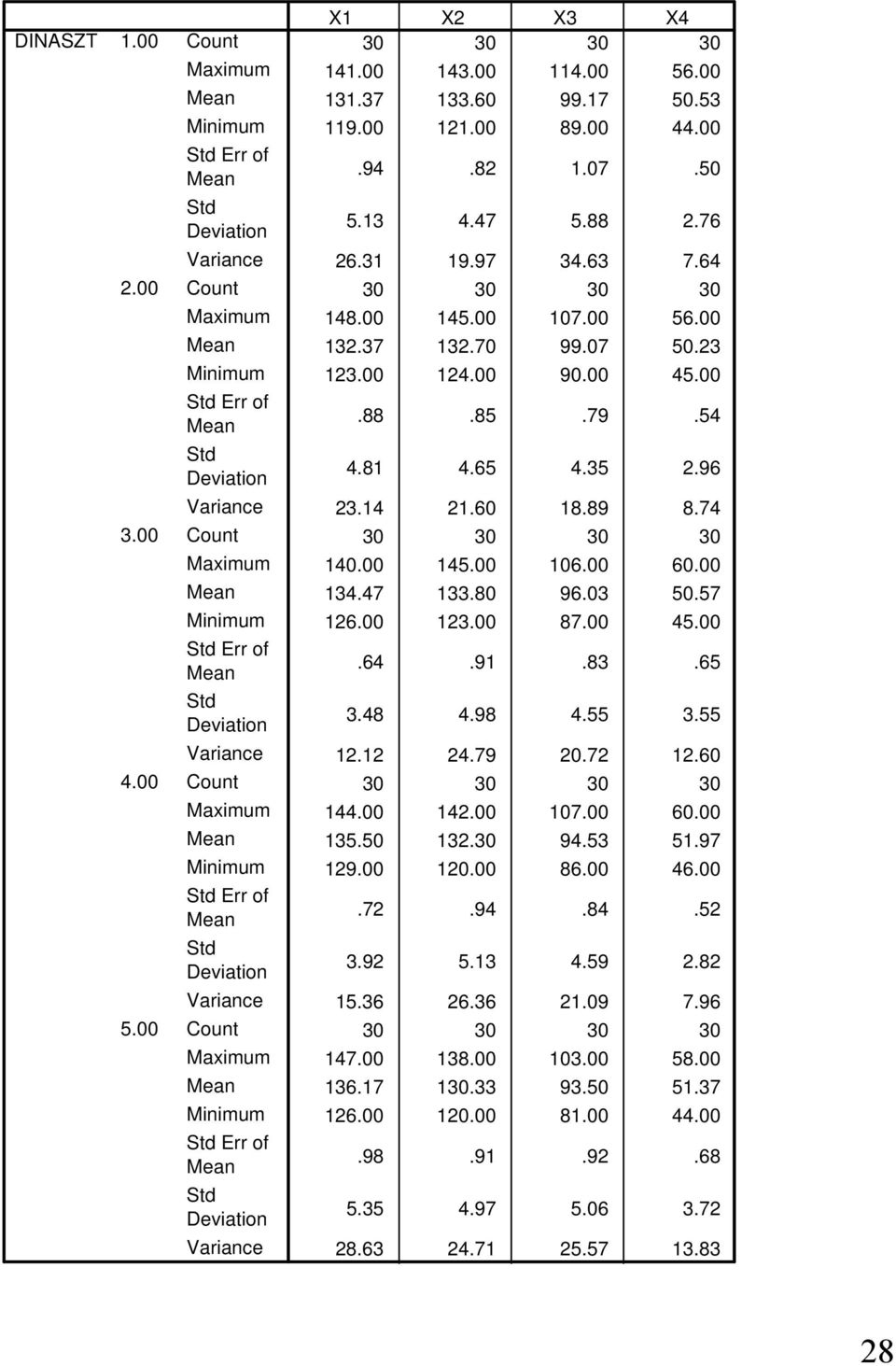 00 Count 30 30 30 30 Maximum 40.00 45.00 06.00 60.00 34.47 33.80 96.03 50.57 Minimum 6.00 3.00 87.00 45.00 Std Err of.64.9.83.65 Std Deviation 3.48 4.98 4.55 3.55 Variance. 4.79 0.7.60 4.