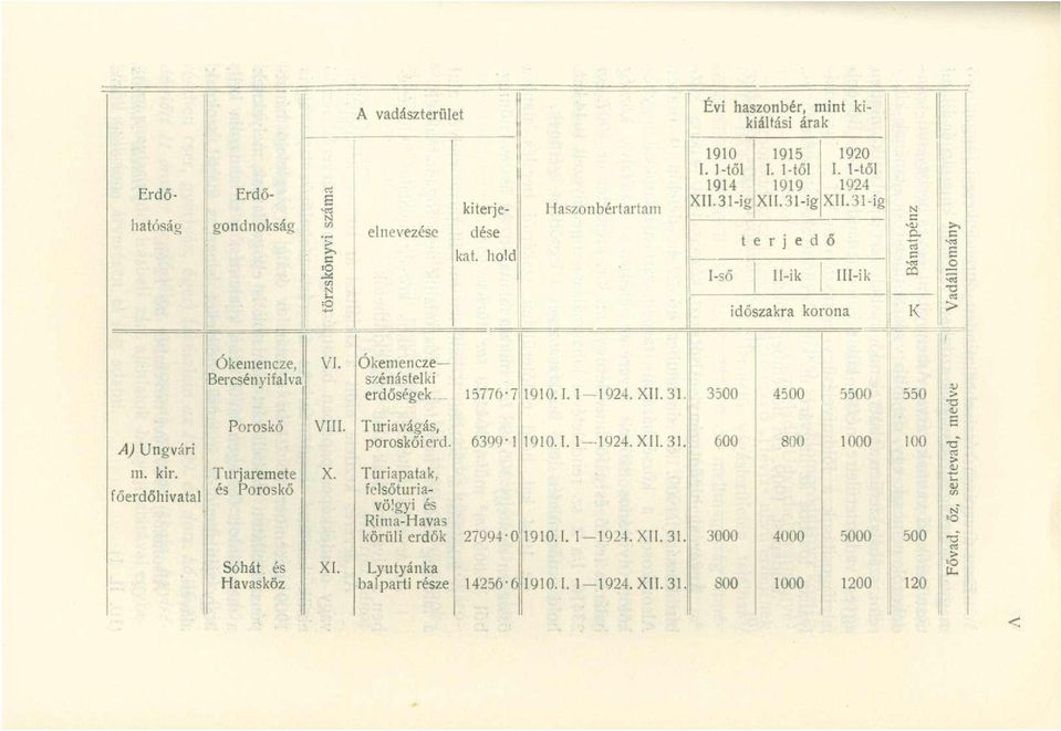 XII. 31. 3500 4500 5500 550 u > A) Ungvári ni. kir. főerdőhivatal Poroskő VIII. Turiavágás, poroskői erd. 6399M 1910.1. 1 1924. XII. 31. 600 800 1000 100 Turjaremete és Poroskő Sóhát és Havasköz X.