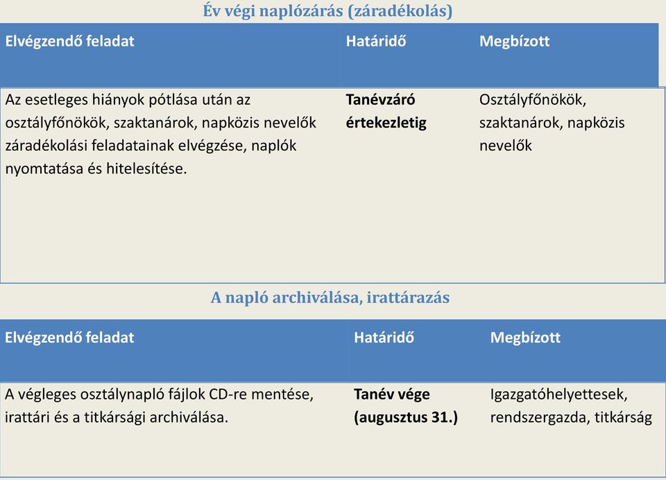 Tanévzáró értekezletig Osztályfőnökök, szaktanárok, napközis nevelők A napló archiválása, irattárazás Elvégzendő feladat Határidő