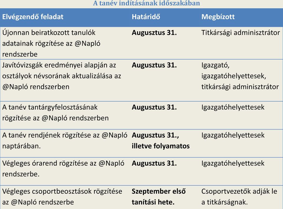 Végleges órarend rögzítése az @Napló rendszerbe. Végleges csoportbeosztások rögzítése az @Napló rendszerbe Augusztus 31. Augusztus 31. Augusztus 31. Augusztus 31., illetve folyamatos Augusztus 31.