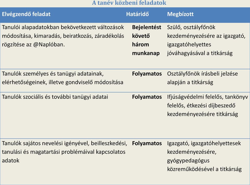 gondviselő módosítása Tanulók szociális és további tanügyi adatai Folyamatos Osztályfőnök írásbeli jelzése alapján a titkárság Folyamatos Ifjúságvédelmi felelős, tankönyv felelős, étkezési díjbeszedő