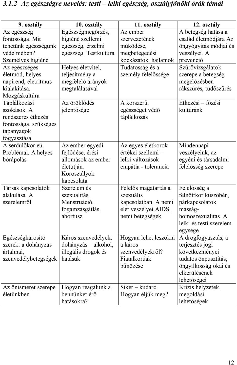 Személyes higiéné Az egészséges életmód, helyes napirend, életritmus kialakítása. Mozgáskultúra Táplálkozási szokások.