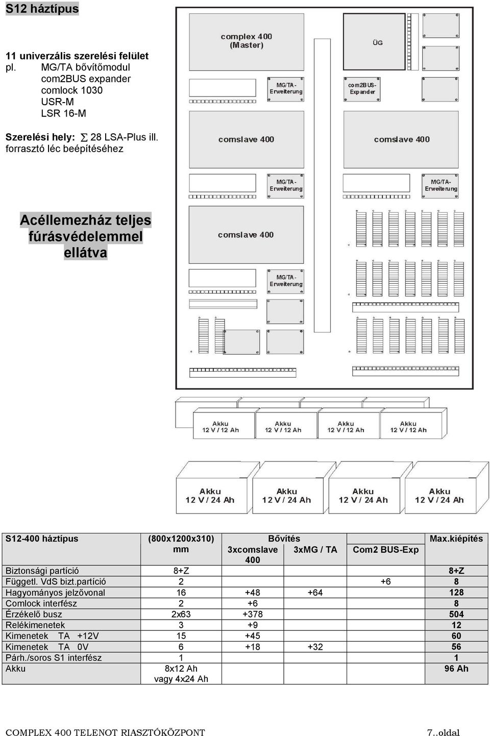 kiépítés mm 3xcomslave 400 3xMG / TA Com2 BUS-Exp Biztonsági partíció 8+Z 8+Z Függetl. VdS bizt.