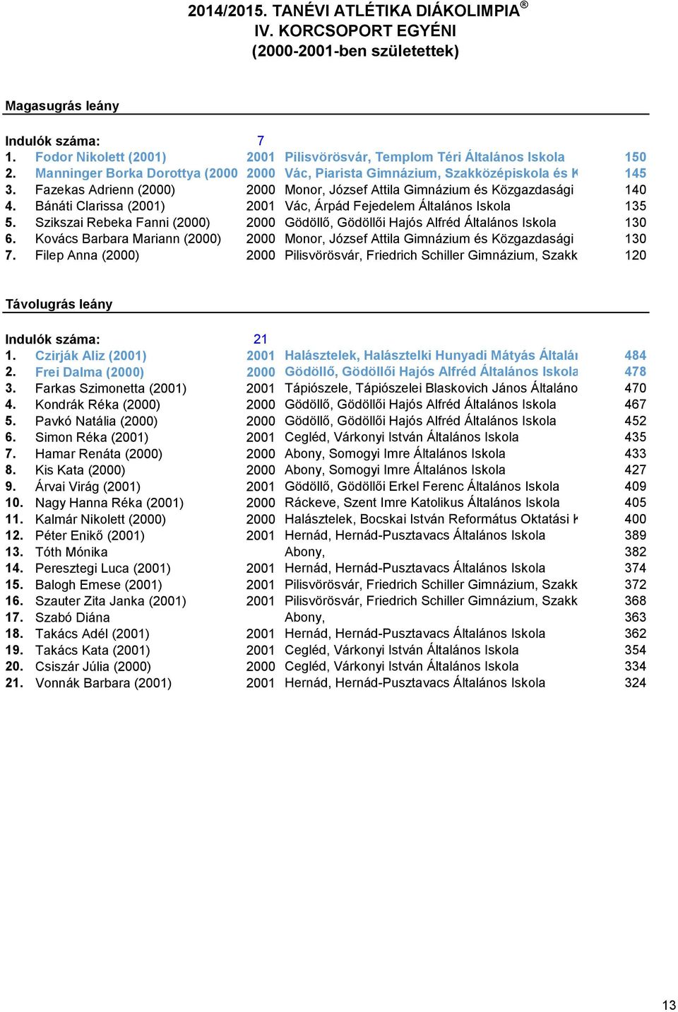 Bánáti Clarissa (2001) 2001 Vác, Árpád Fejedelem Általános Iskola 135 5. Szikszai Rebeka Fanni (2000) 2000 Gödöllő, Gödöllői Hajós Alfréd Általános Iskola 130 6.