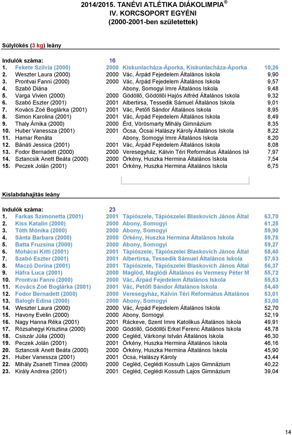 Szabó Diána Abony, Somogyi Imre Általános Iskola 9,48 5. Varga Vivien (2000) 2000 Gödöllő, Gödöllői Hajós Alfréd Általános Iskola 9,32 6.