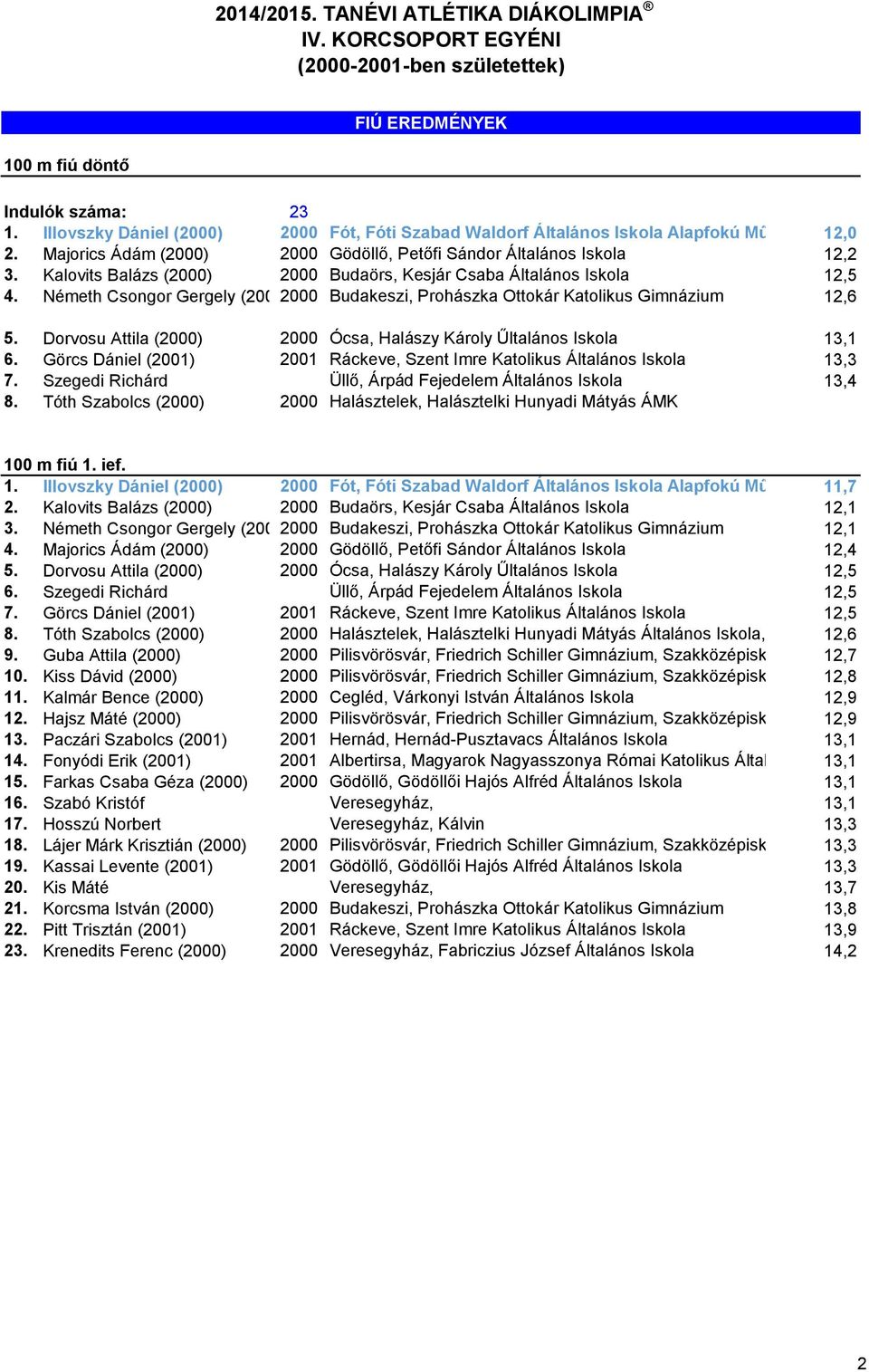 Németh Csongor Gergely (2000)2000 Budakeszi, Prohászka Ottokár Katolikus Gimnázium 12,6 5. Dorvosu Attila (2000) 2000 Ócsa, Halászy Károly Űltalános Iskola 13,1 6.