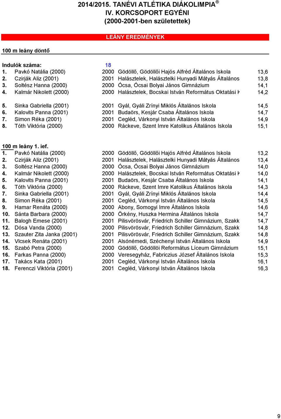 Kalmár Nikolett (2000) 2000 Halásztelek, Bocskai István Református Oktatási Központ14,2 5. Sinka Gabriella (2001) 2001 Gyál, Gyáli Zrínyi Miklós Általános Iskola 14,5 6.