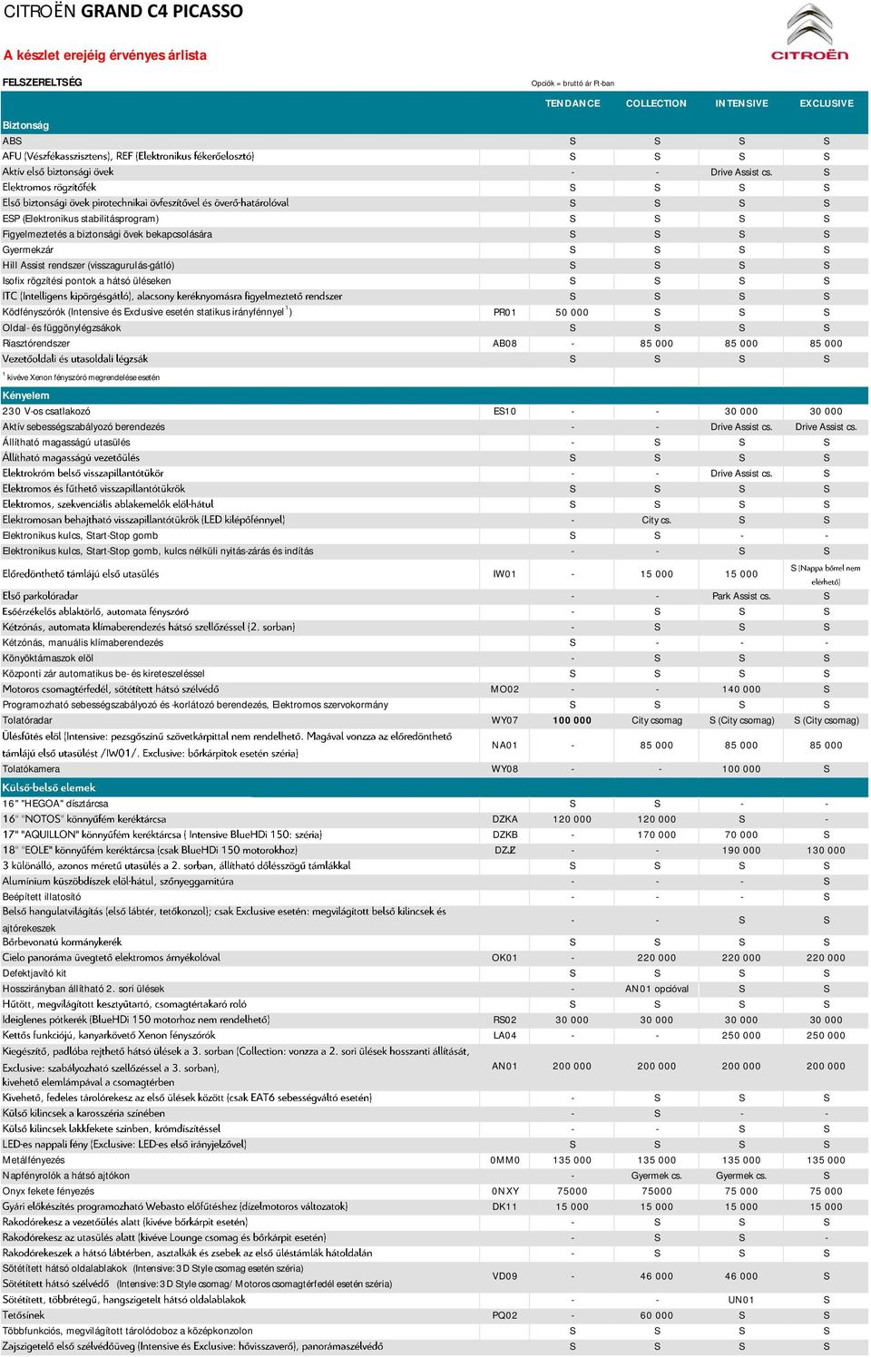 (Intensive és Exclusive esetén statikus irányfénnyel 1 ) PR01 50 000 Oldal és függönylégzsákok Riasztórendszer AB08 85 000 85 000 85 000 1 kivéve Xenon fényszóró megrendelése esetén Opciók = bruttó