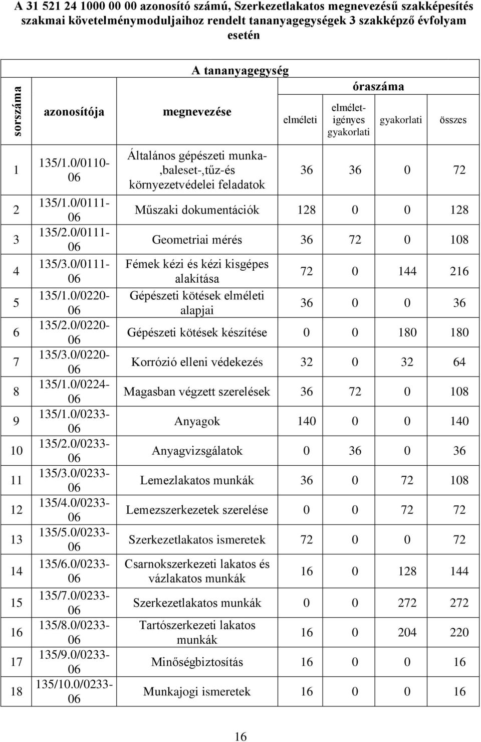 0/0111-06 135/1.0/0220-06 135/2.0/0220-06 135/3.0/0220-06 135/1.0/0224-06 135/1.0/0233-06 135/2.0/0233-06 135/3.0/0233-06 135/4.0/0233-06 135/5.0/0233-06 135/6.0/0233-06 135/7.0/0233-06 135/8.