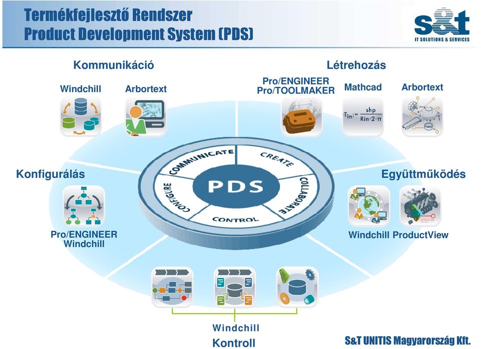 Létrehozás Mathcad Arbortext Konfigurálás Együttmőködés