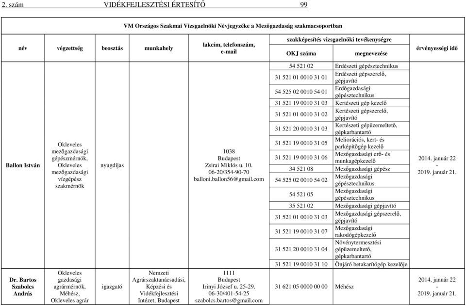 Bartos Szabolcs András mezőgazdasági gépészmérnök, mezőgazdasági vízgépész szakmérnök gazdasági agrármérnök, Méhész, agrár nyugdíjas igazgató Nemzeti Agrárszaktanácsadási, Képzési és Vidékfejlesztési