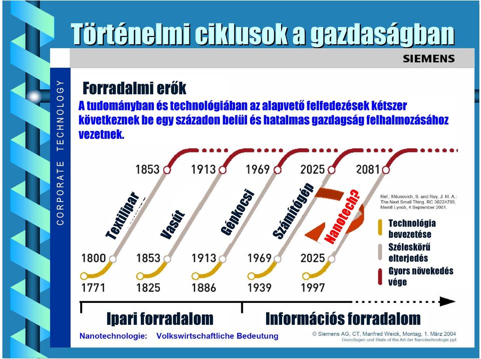 felhalmozásához vezetnek. Textilipar Vasút Gépkocsi Számítógép Nanotech?