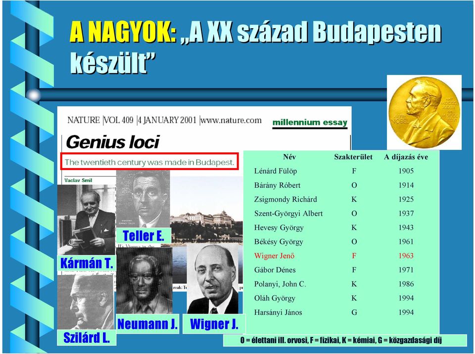 Hevesy György K 1943 Békésy György O 1961 Wigner Jenő F 1963 Gábor Dénes F 1971 Polanyi, John C.