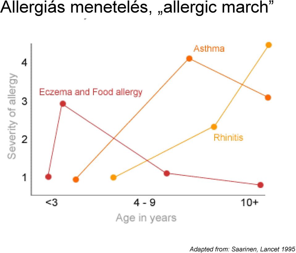 allergic march