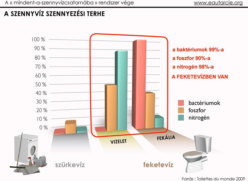 98%-a 60 % A FEKETEVÍZBEN VAN 50 % 40 % 30 % bactériumok foszfor nitrogén