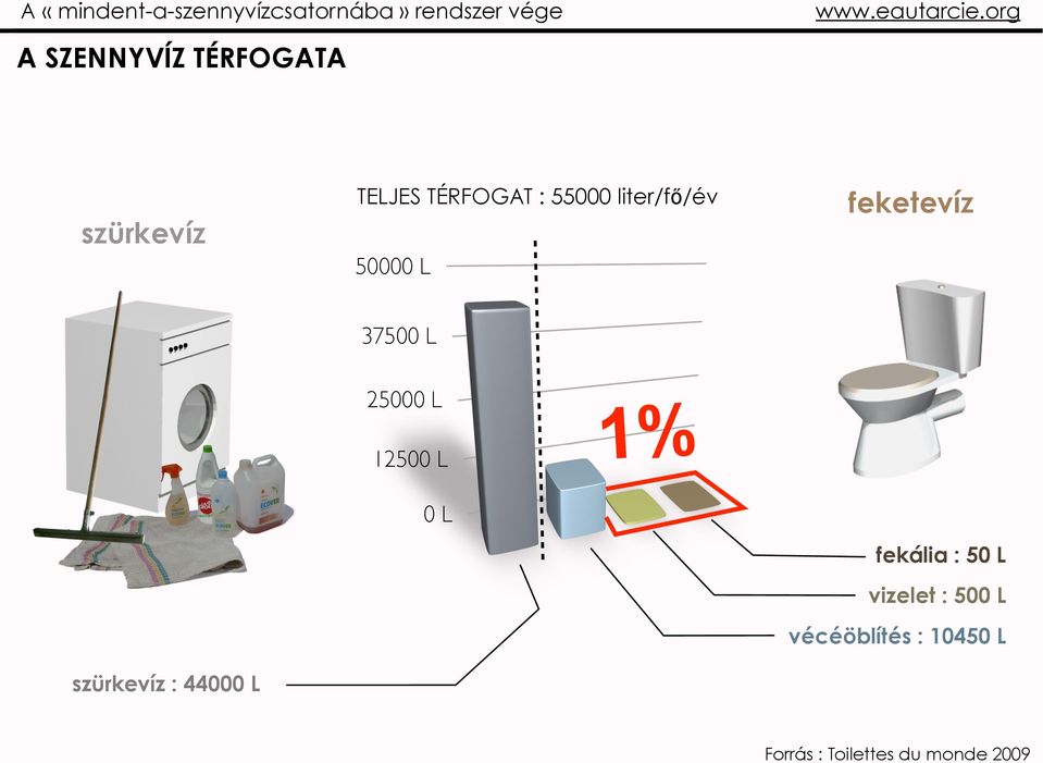 50000 L 37500 L 25000 L 12500 L 1% 0L fekália : 50 L vizelet : 500