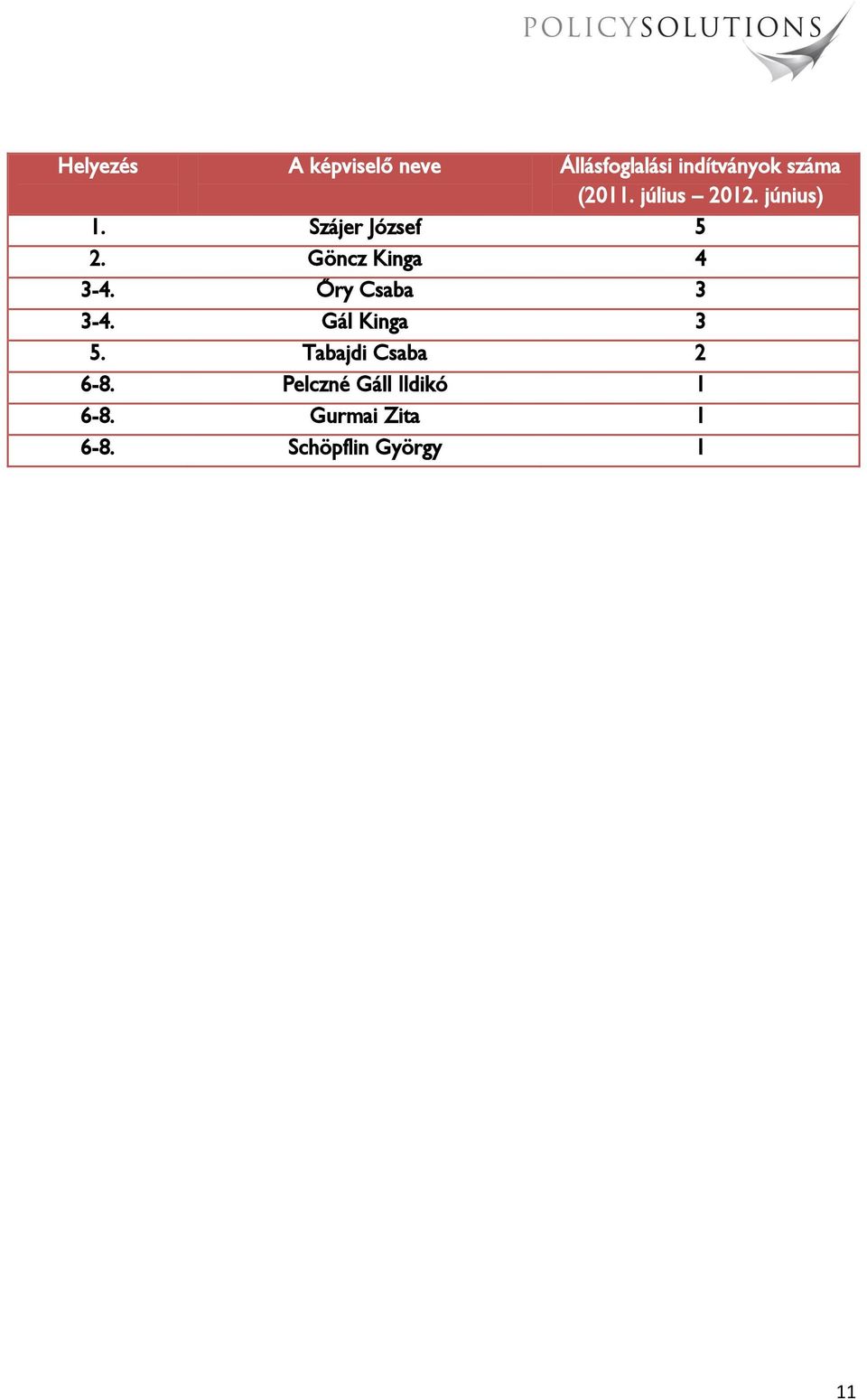 Göncz Kinga 4 3-4. Őry Csaba 3 3-4. Gál Kinga 3 5.