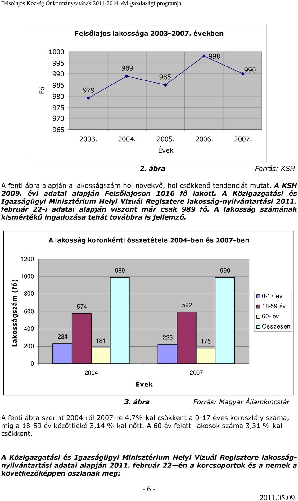 A Közigazgatási és Igazságügyi Minisztérium Helyi Vizuál Regisztere lakosság-nyilvántartási 2011. február 22-i adatai alapján viszont már csak 989 fı.