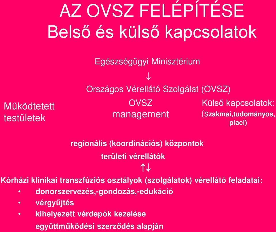 (koordinációs) központok területi vérellátók Kórházi klinikai transzfúziós osztályok (szolgálatok) vérellátó