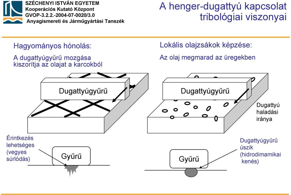 Az olaj megmarad az üregekben Dugattyúgyűrű Dugattyúgyűrű Dugattyú haladási iránya