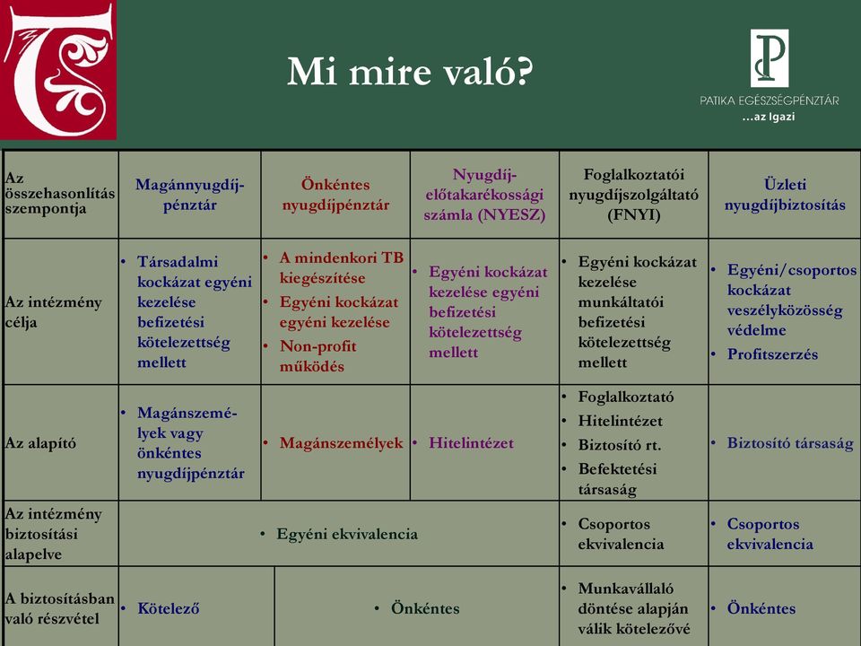 Társadalmi kockázat egyéni kezelése befizetési kötelezettség mellett A mindenkori TB kiegészítése Egyéni kockázat egyéni kezelése Non-profit működés Egyéni kockázat kezelése egyéni befizetési