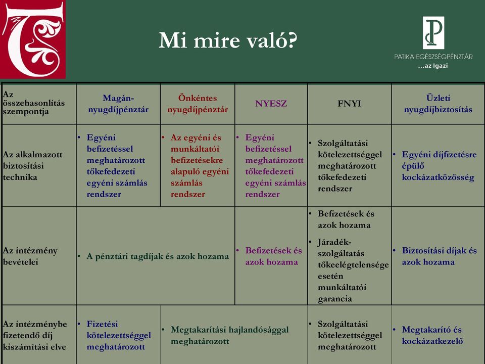 számlás rendszer Az egyéni és munkáltatói befizetésekre alapuló egyéni számlás rendszer Egyéni befizetéssel meghatározott tőkefedezeti egyéni számlás rendszer Szolgáltatási kötelezettséggel