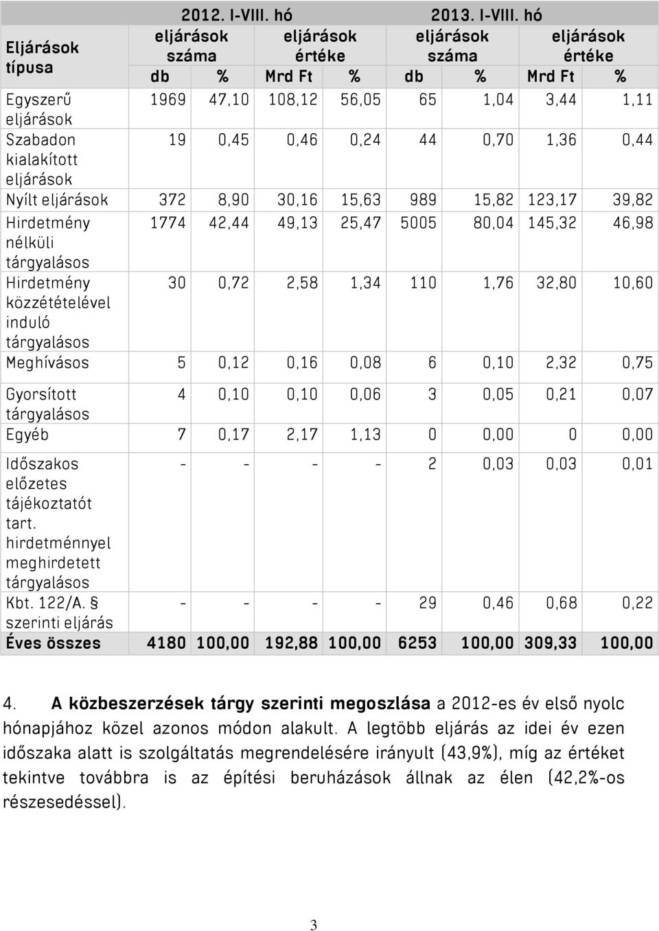 hó Eljárások száma értéke száma értéke típusa db % Mrd Ft % db % Mrd Ft % Egyszerű 1969 47,10 108,12 56,05 65 1,04 3,44 1,11 Szabadon 19 0,45 0,46 0,24 44 0,70 1,36 0,44 kialakított Nyílt 372 8,90