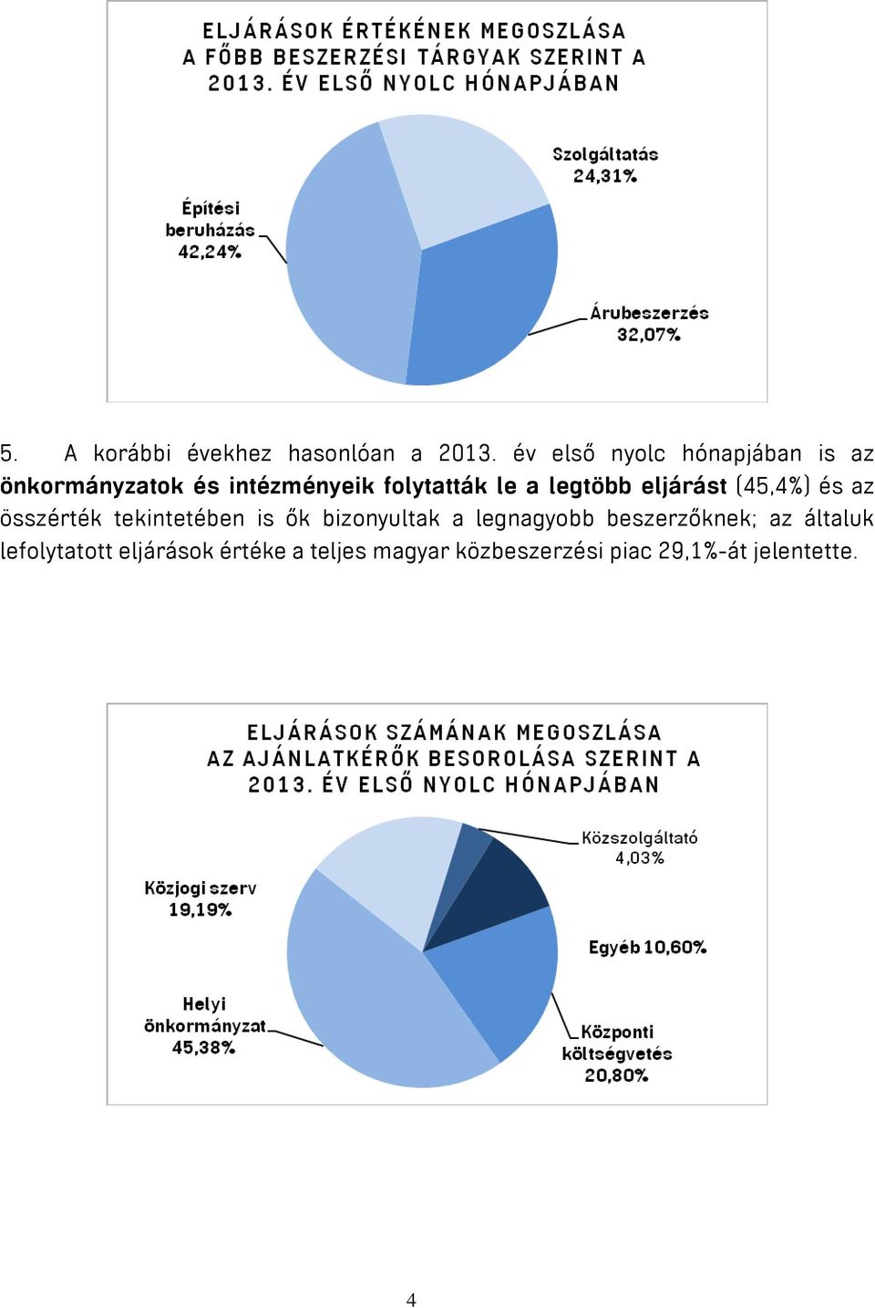 a legtöbb eljárást (45,4%) és az összérték tekintetében is ők bizonyultak a