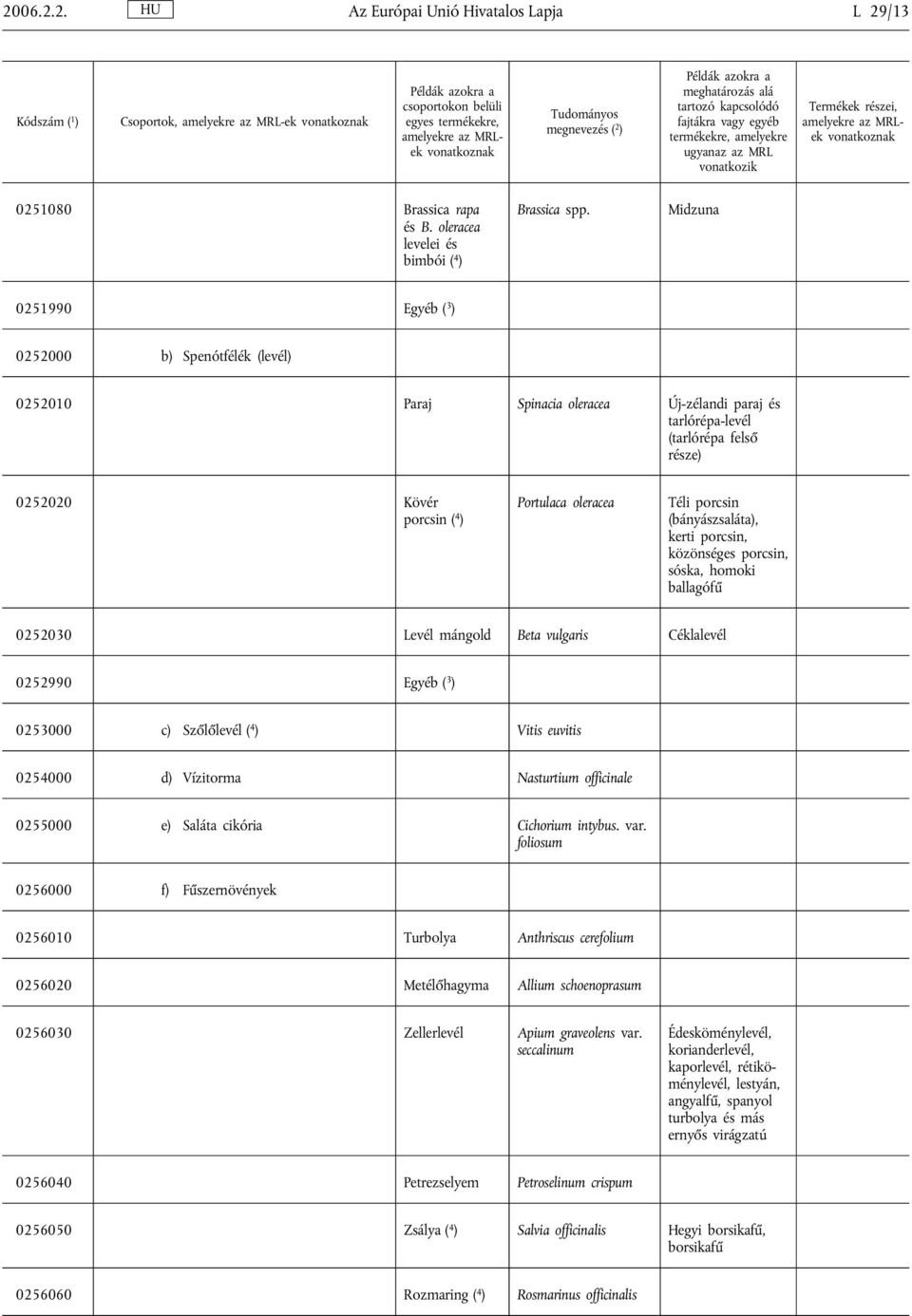 Téli porcsin (bányászsaláta), kerti porcsin, közönséges porcsin, sóska, homoki ballagófű 0252030 Levél mángold Beta vulgaris Céklalevél 0252990 Egyéb ( 3 ) 0253000 c) Szőlőlevél ( 4 ) Vitis euvitis