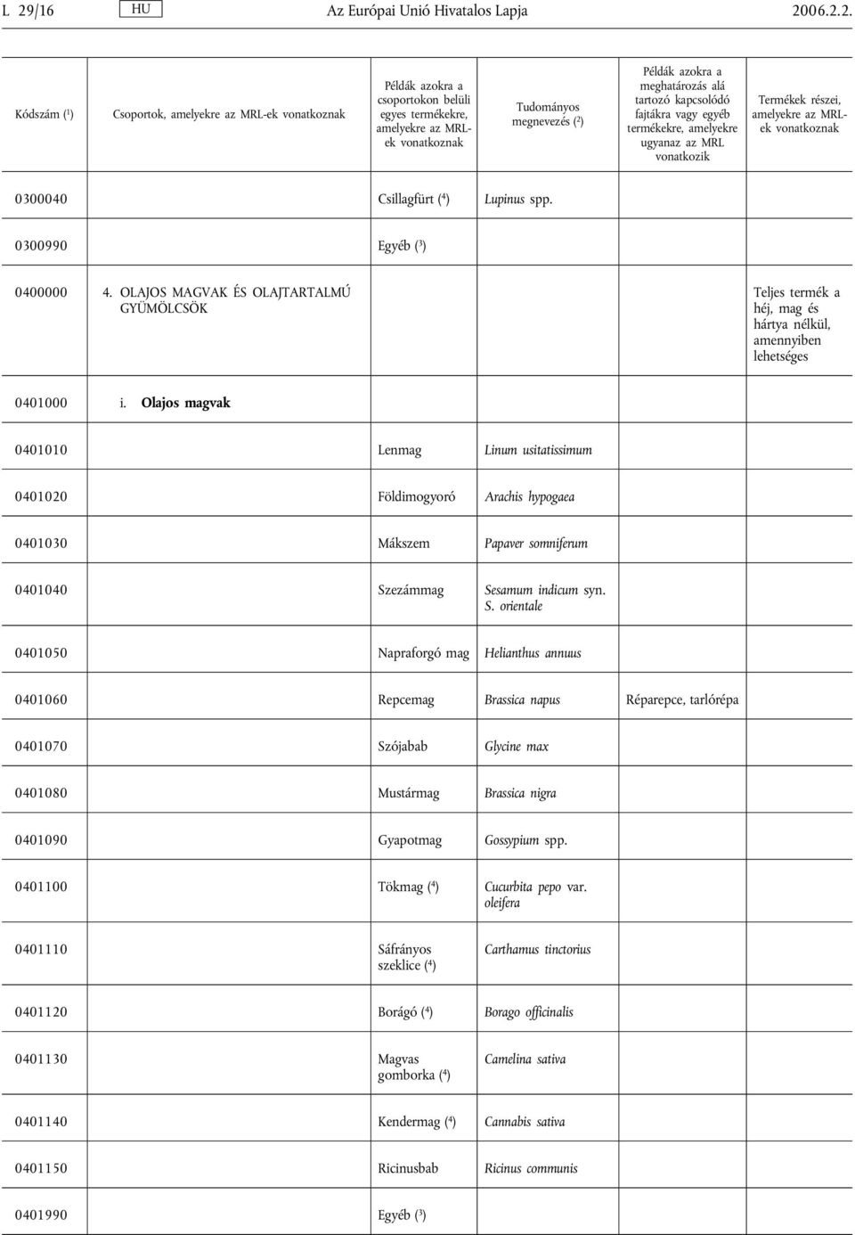 Olajos magvak 0401010 Lenmag Linum usitatissimum 0401020 Földimogyoró Arachis hypogaea 0401030 Mákszem Papaver somniferum 0401040 Sz