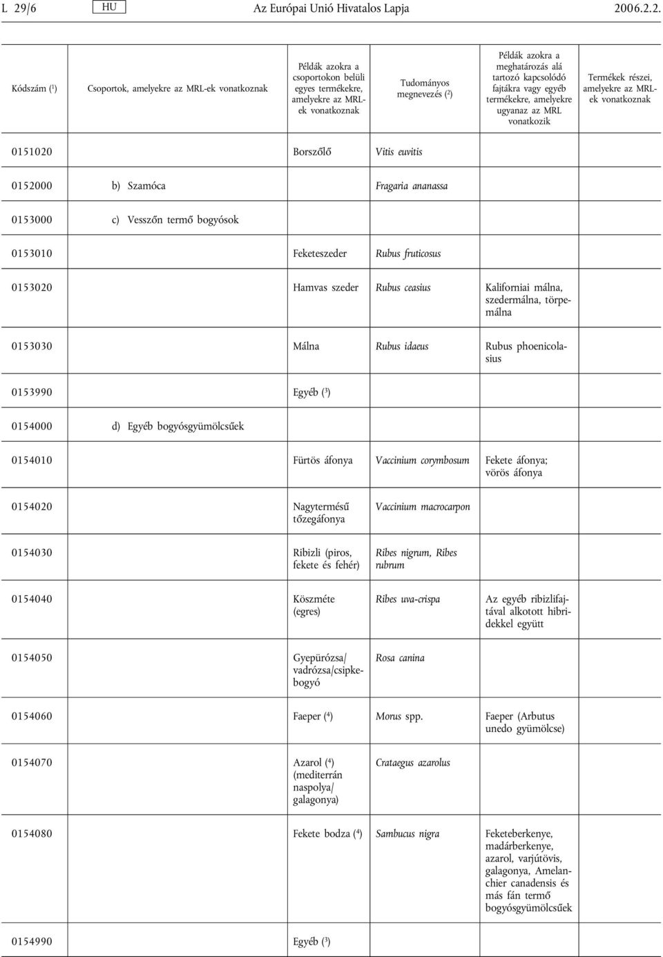 bogyósgyümölcsűek 0154010 Fürtös áfonya Vaccinium corymbosum Fekete áfonya; vörös áfonya 0154020 Nagytermésű tőzegáfonya Vaccinium macrocarpon 0154030 Ribizli (piros, fekete és fehér) Ribes nigrum,