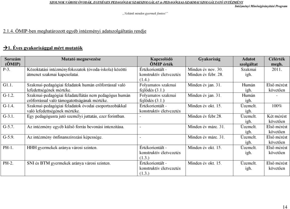 4.) G1.1. Szakmai-pedagógiai feladatok humán erőforrással való Folyamatos szakmai Minden év jan. 31. Humán lefedettségének mértéke. fejlődés (3.1.) igh. G-1.2.