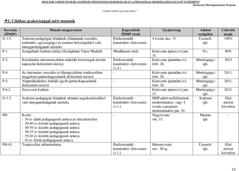 Kapcsolódó ÖMIP érték Értékorientált - konstruktív életvezetés Gyakoriság Adatot szolgáltat 4 évente dec. 31. Üzemelt. igh. P-1. Szolgáltatói kultúra értékei (Szolgáltató Város Modell).