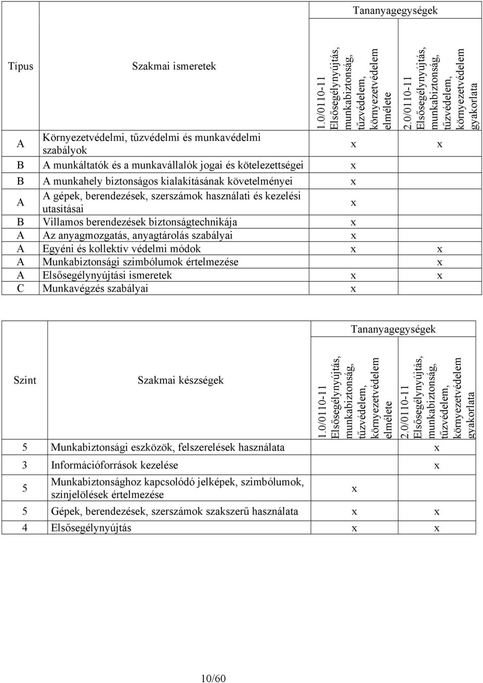 2.0/0110-11 Elsősegélynyújtás, munkabiztonság, tűzvédelem, környezetvédelem gyakorlata B A munkahely biztonságos kialakításának követelményei A A gépek, berendezések, szerszámok használati és