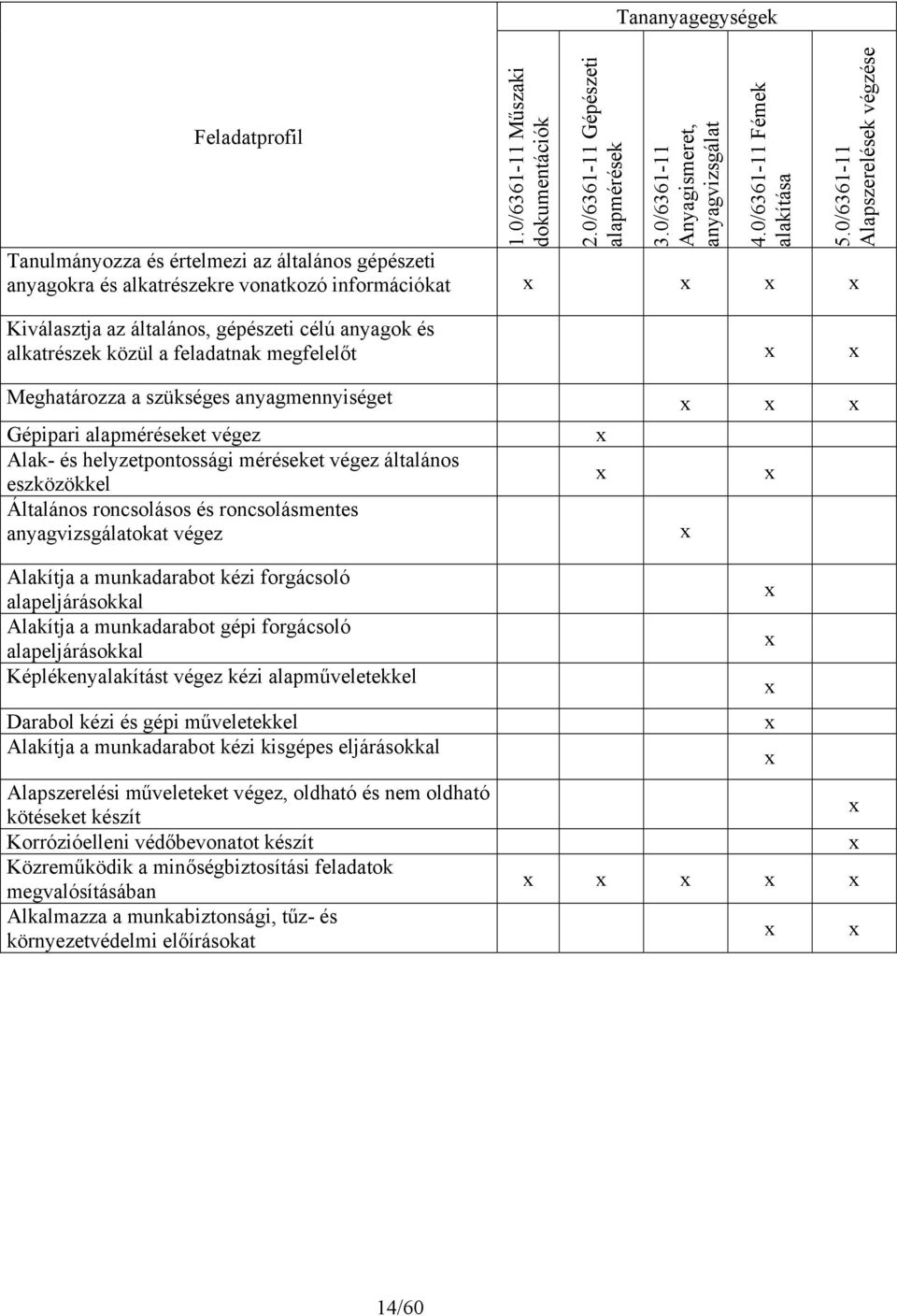 feladatnak megfelelőt Meghatározza a szükséges anyagmennyiséget Gépipari alapméréseket végez Alak- és helyzetpontossági méréseket végez általános eszközökkel Általános roncsolásos és roncsolásmentes