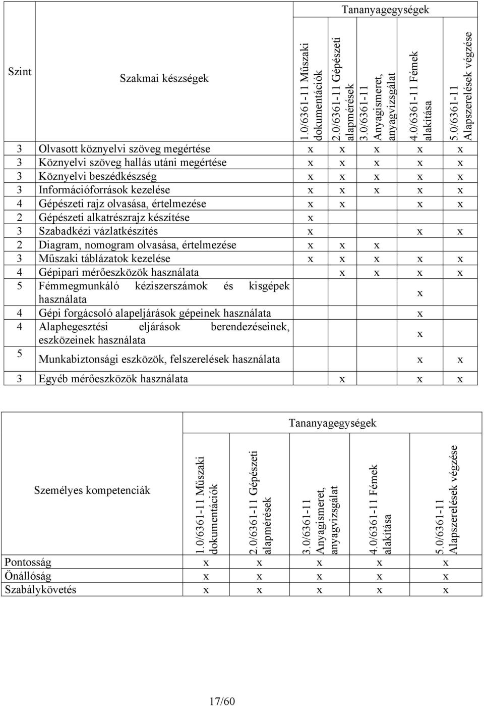 értelmezése 2 Gépészeti alkatrészrajz készítése 3 Szabadkézi vázlatkészítés 2 Diagram, nomogram olvasása, értelmezése 3 Műszaki táblázatok kezelése 4 Gépipari mérőeszközök használata 5 Fémmegmunkáló