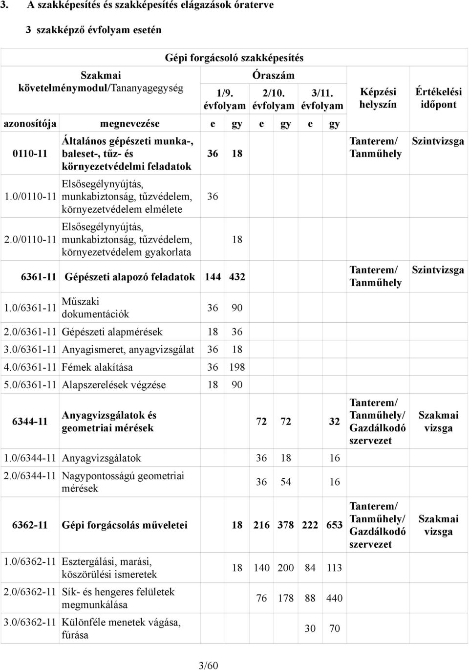 0/0110-11 Általános gépészeti munka-, baleset-, tűz- és környezetvédelmi feladatok Elsősegélynyújtás, munkabiztonság, tűzvédelem, környezetvédelem elmélete Elsősegélynyújtás, munkabiztonság,