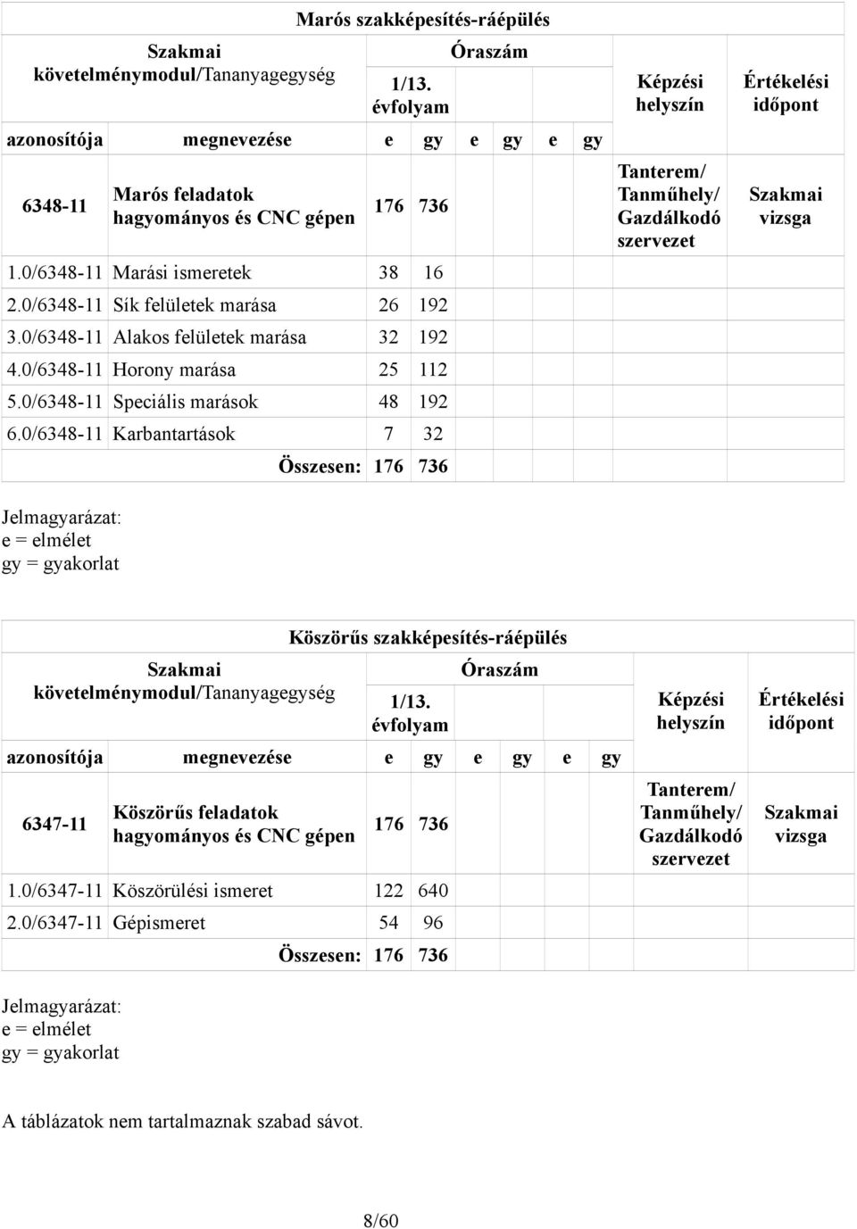 0/6348-11 Karbantartások 7 32 Összesen: 176 736 Jelmagyarázat: e = elmélet gy = gyakorlat Képzési helyszín Tanterem/ Tanműhely/ Gazdálkodó szervezet Értékelési időpont Szakmai vizsga Szakmai