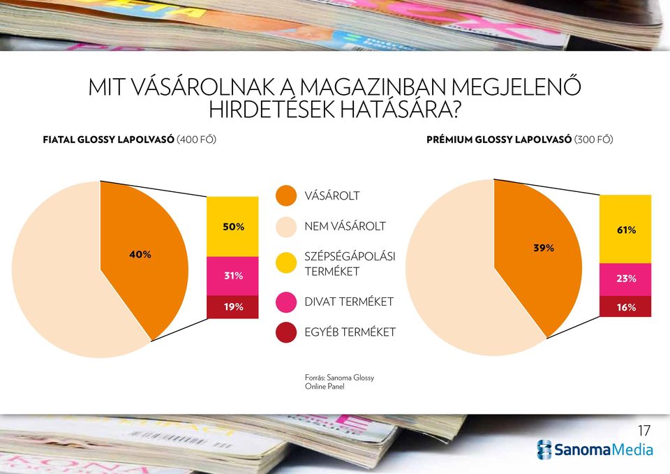 vásárolt 50% nem vásárolt 61% 40% 31% szépségápolási terméket 39%