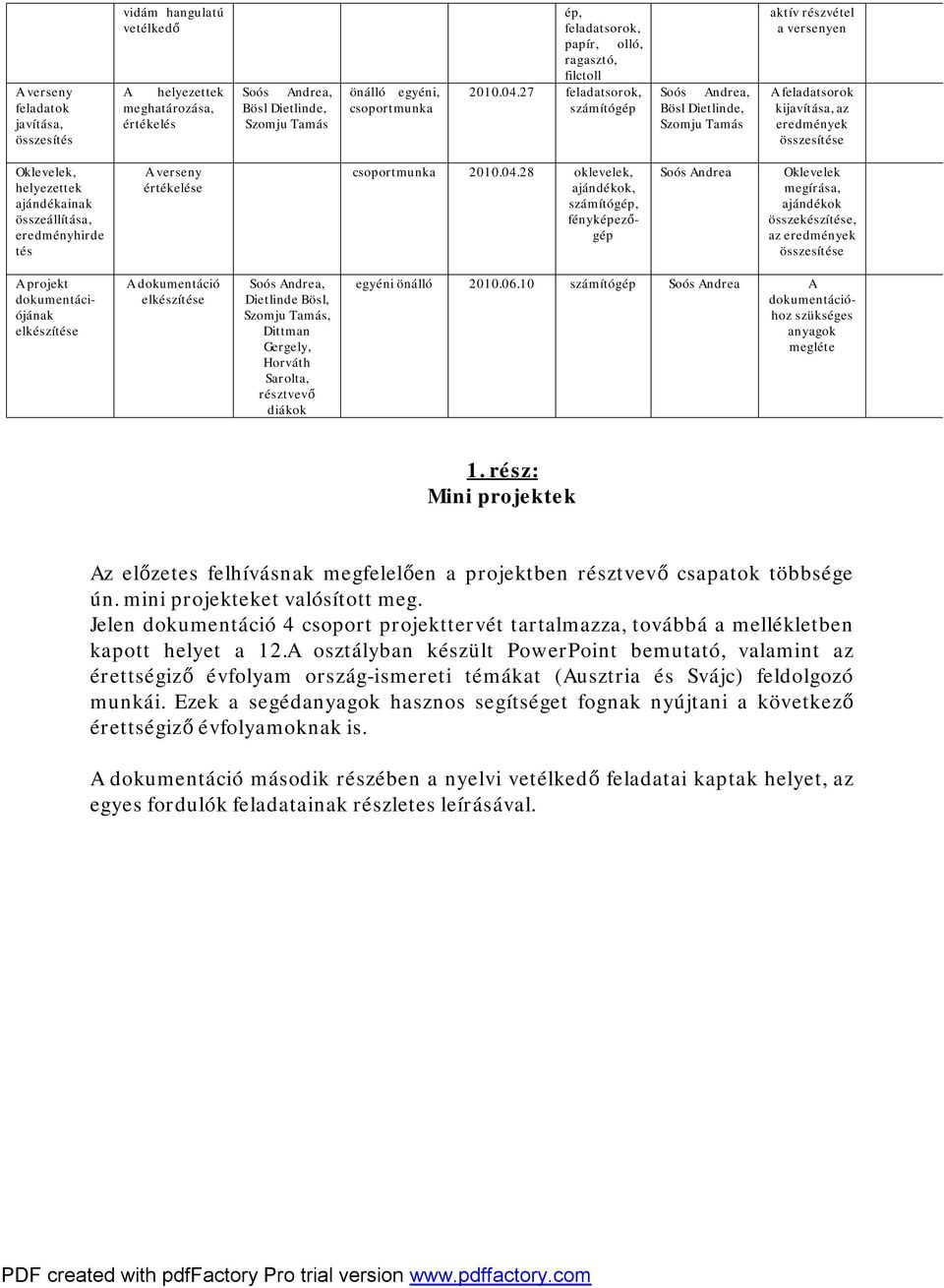 27 feladatsorok, számítógép Soós Andrea, Bösl Dietlinde, Szomju Tamás aktív részvétel a versenyen A feladatsorok kijavítása, az eredmények összesítése Oklevelek, helyezettek ajándékainak