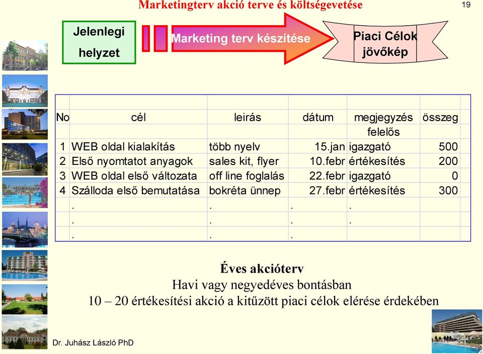 febr értékesítés 200 3 WEB oldal első változata off line foglalás 22.febr igazgató 0 4 Szálloda első bemutatása bokréta ünnep 27.