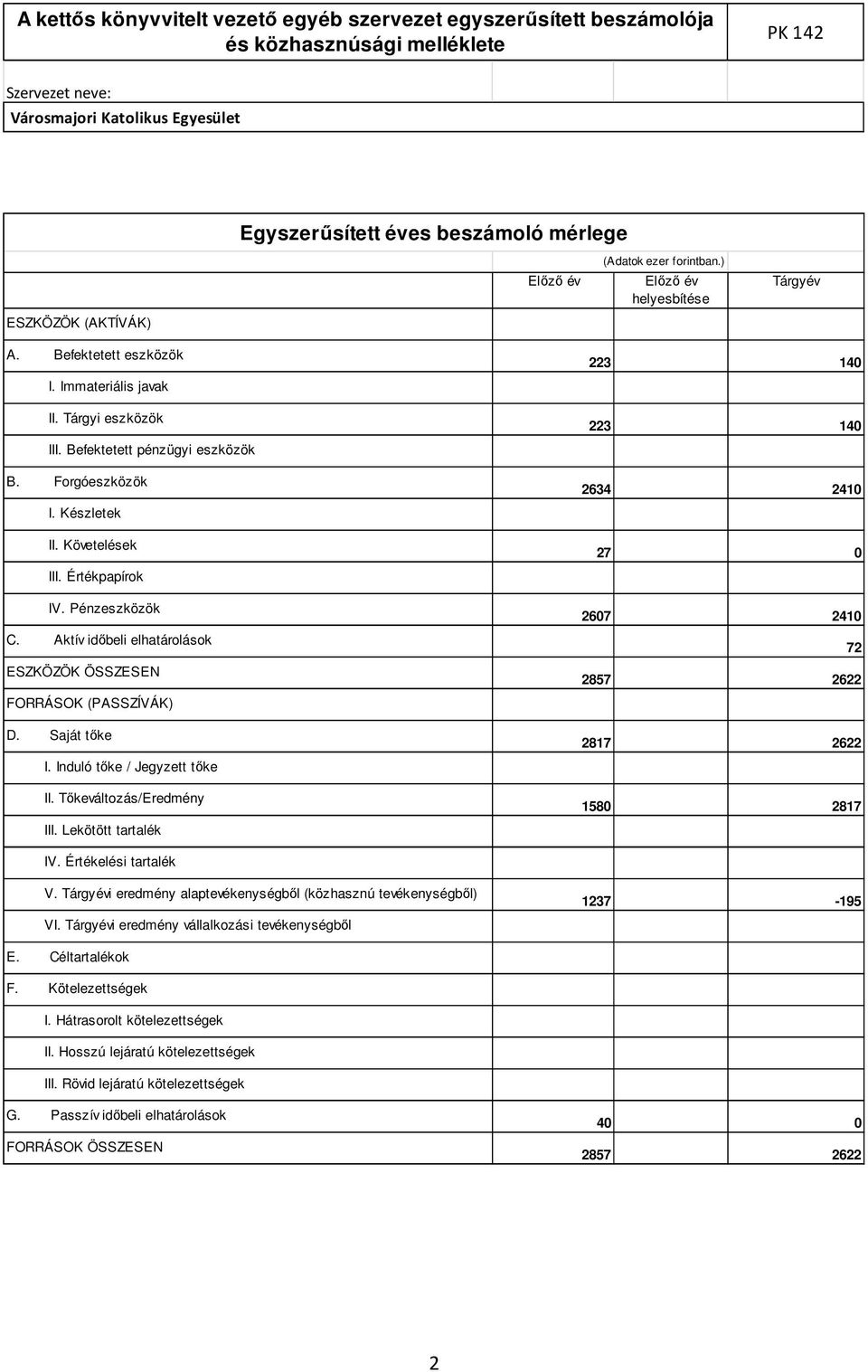 Induló tőke / Jegyzett tőke II. Tőkeváltozás/Eredmény III. Lekötött tartalék 223 140 223 140 2634 2410 27 0 2607 2410 72 2857 2622 2817 2622 1580 2817 IV. Értékelési tartalék V.