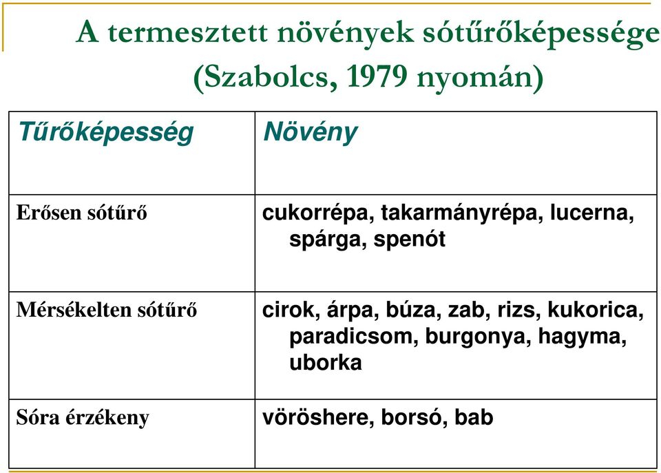 spárga, spenót Mérsékelten sótőrı Sóra érzékeny cirok, árpa, búza,