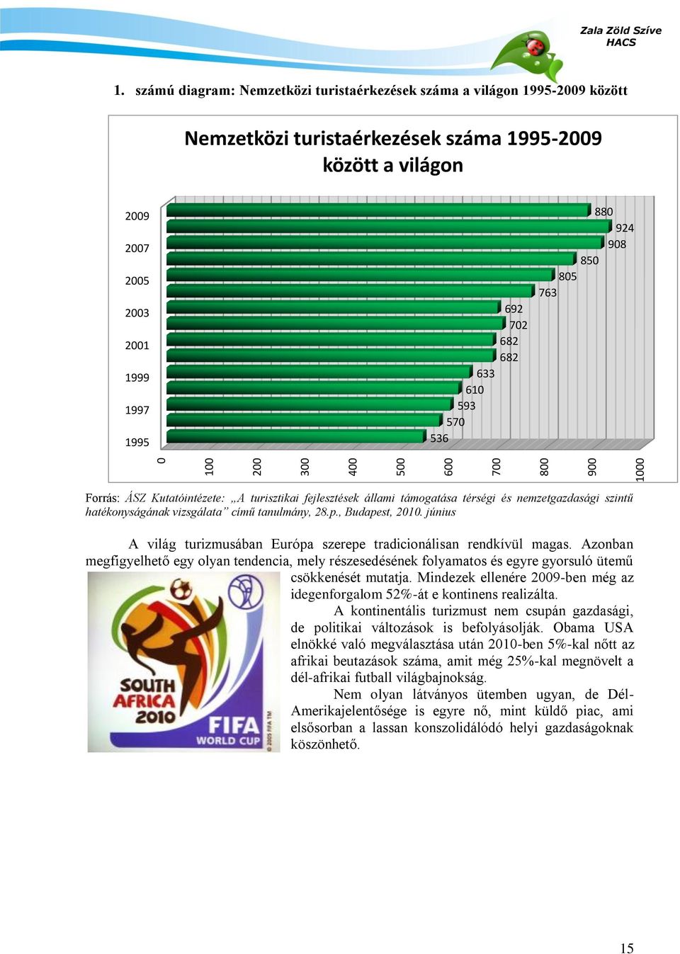 610 593 570 536 880 924 908 850 805 763 Forrás: ÁSZ Kutatóintézete: A turisztikai fejlesztések állami támogatása térségi és nemzetgazdasági szintű hatékonyságának vizsgálata című tanulmány, 28.p.