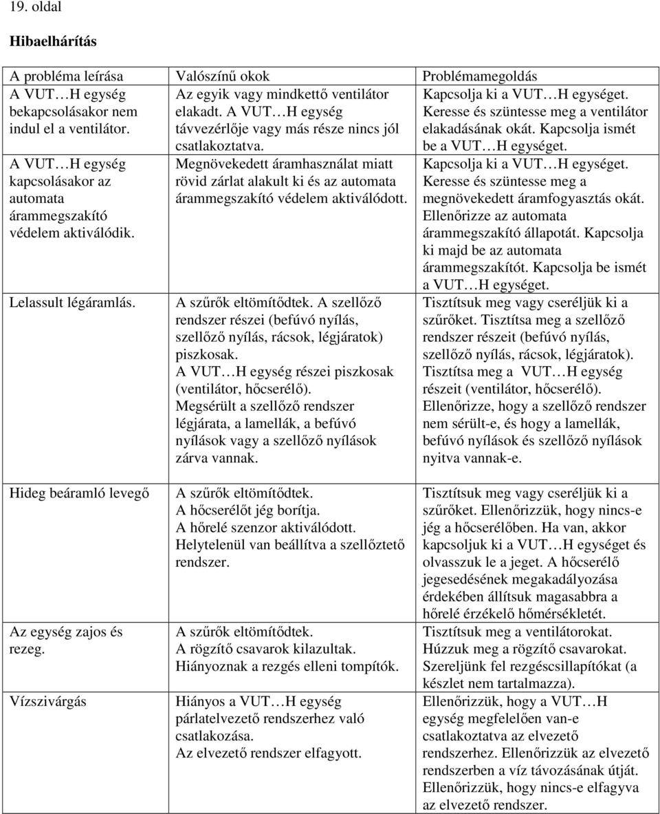 Kapcsolja ismét A VUT H egység kapcsolásakor az automata árammegszakító védelem aktiválódik. Lelassult légáramlás. csatlakoztatva.